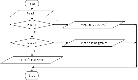 Check positive or negative